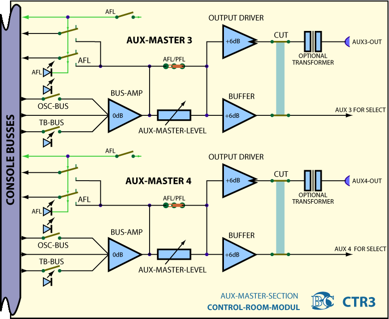 Main Block Diagram Control Room Module CTR3 - Aux Master Section