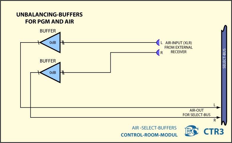 Main Block Diagram Control Room Module CTR3 - Buffer Section
