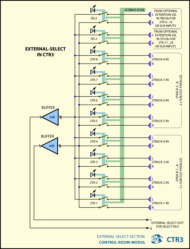 Main Block Diagram Control Room Module CTR3 - External Source Selector