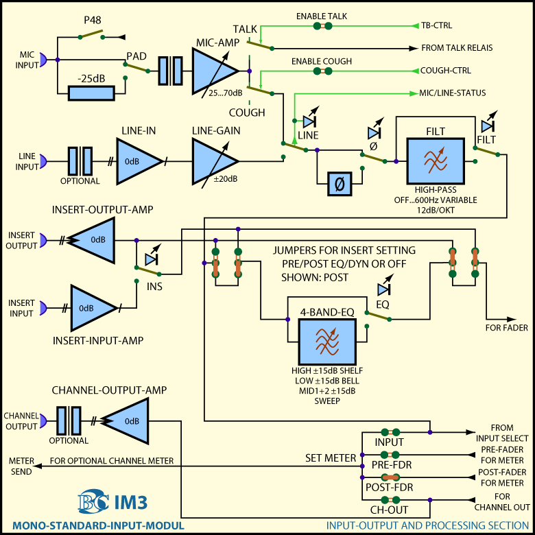 Block Diagram Mono Input Module IM3 Input Section