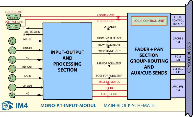 Main Block Diagram AT Mono Input Module IM4