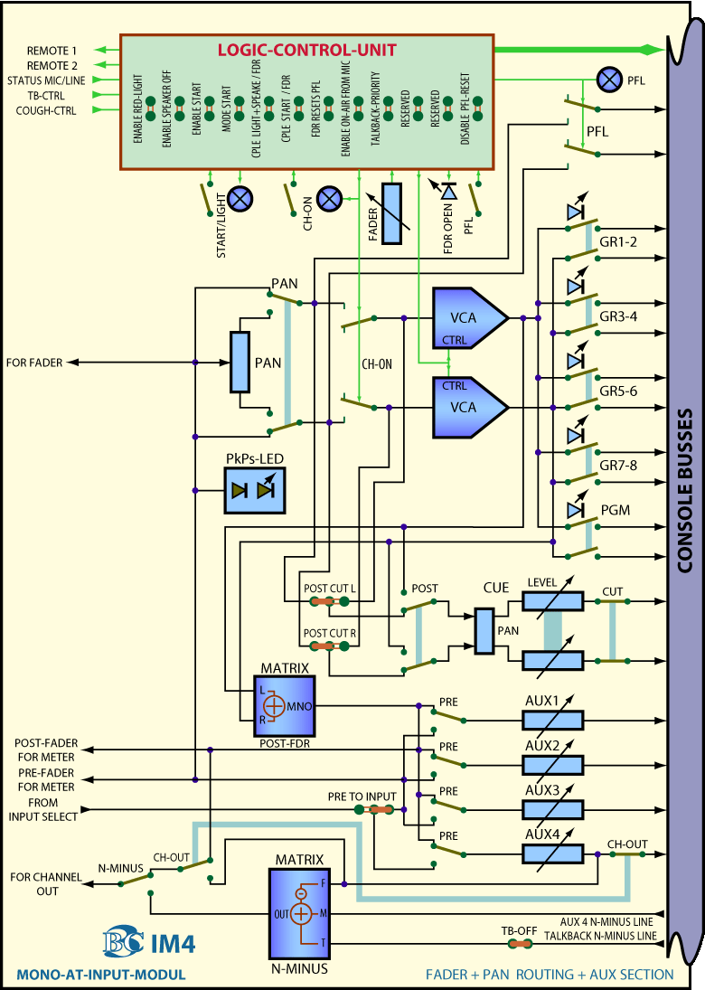 Main Block Diagram AT Mono Input Module IM4 Fader Section