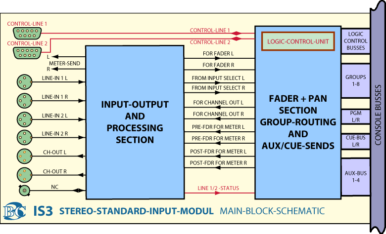 Main Block Diagram Stero Input Module IS3