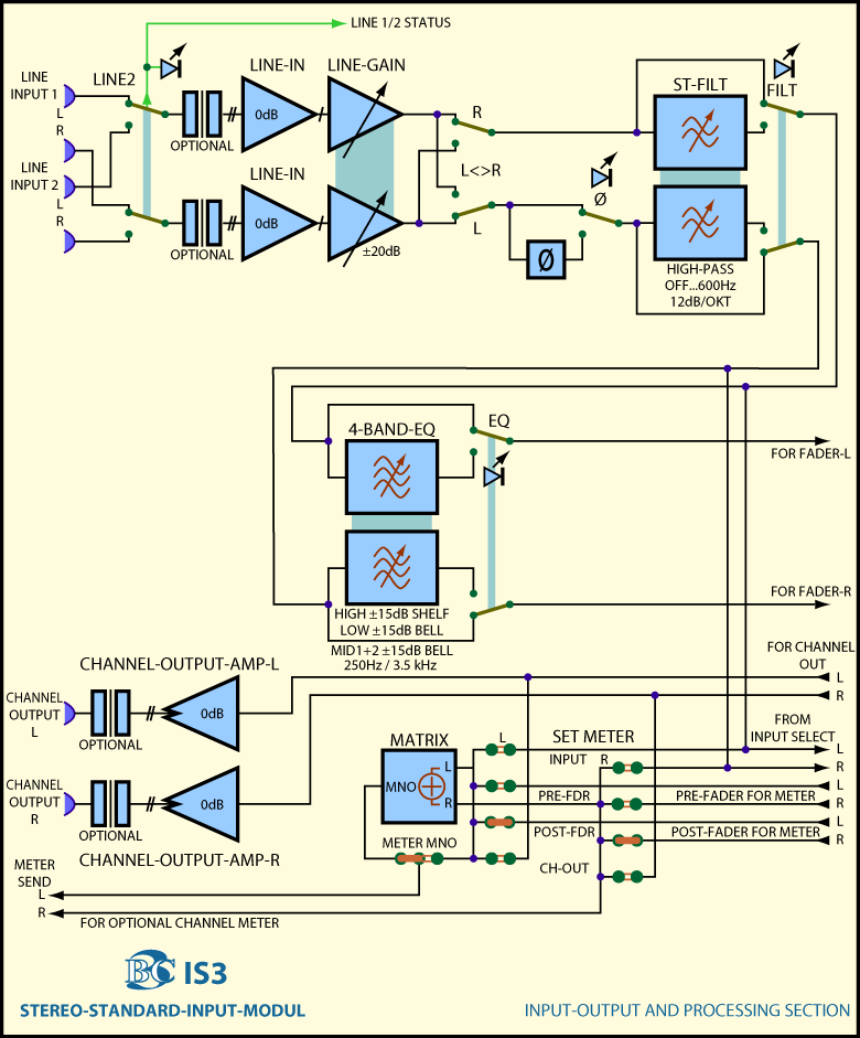 Main Block Diagram Stero Input Module IS3 Input Section