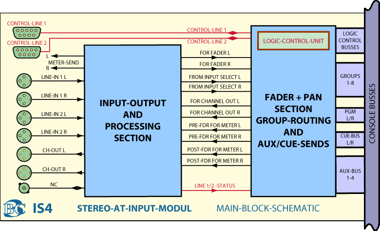 Main Block Diagram Stereo AT Input Module IS4