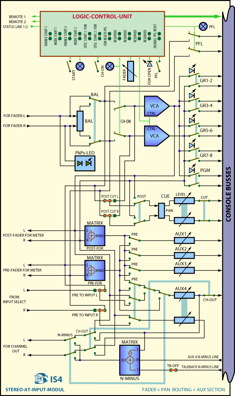 Main Block Diagram Stereo AT Input Module IS4 Fader Section