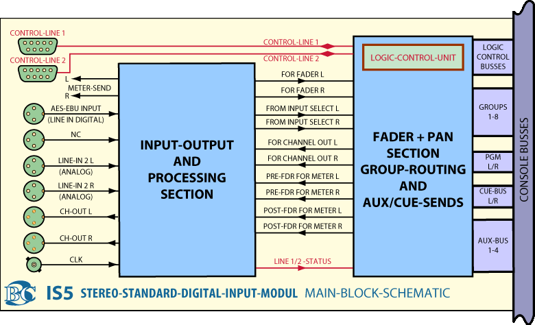 Main Block Diagram Stero Digital Input Module IS5