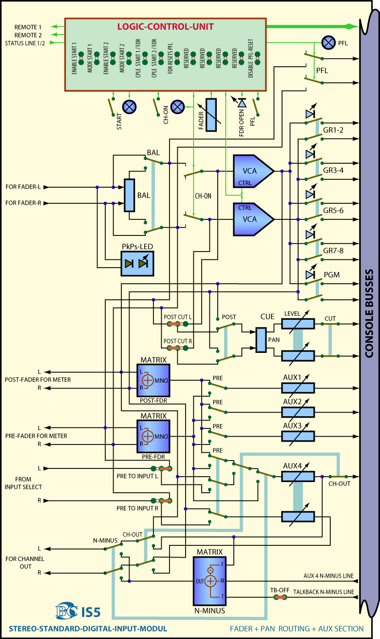 Main Block Diagram Stero Digital Input Module IS5 Fader Section