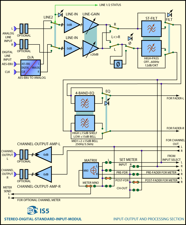 Main Block Diagram Stero Digital Input Module IS5 Input Section