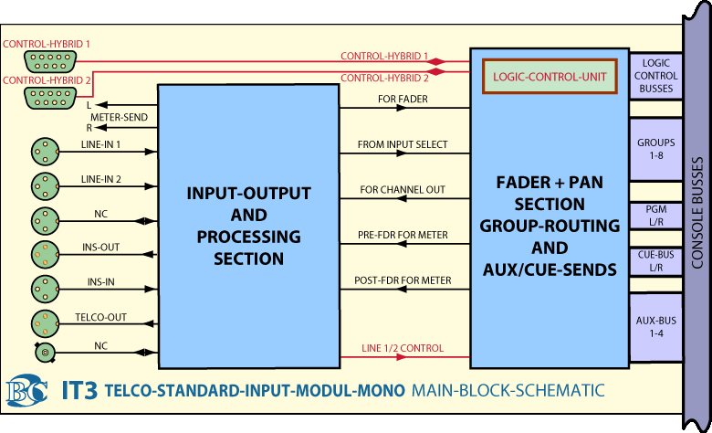 Main Block Diagram TelCo Input Module IT3