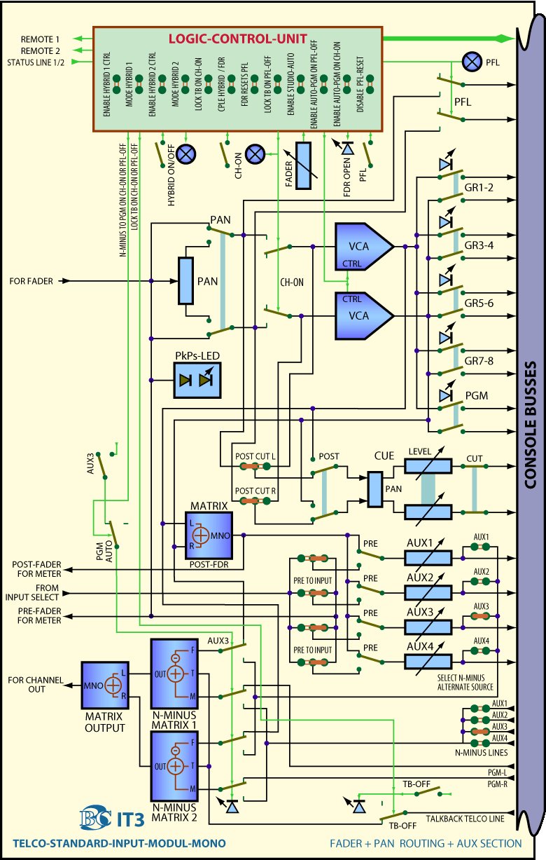 Main Block Diagram TelCo Input Module IT4 Fader Section