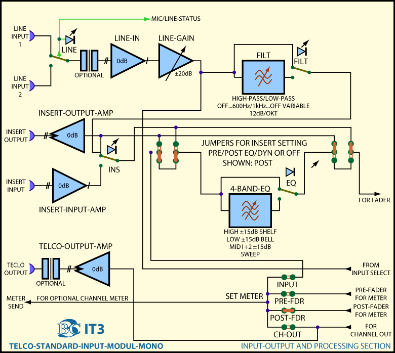 Main Block Diagram TelCo Input Module IT3 Input Section