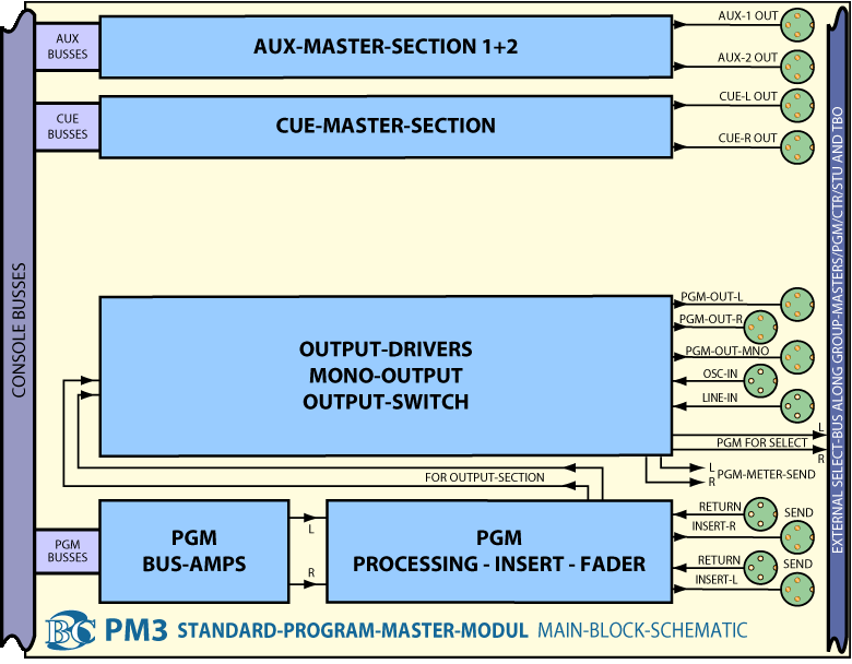 Main Block Diagram Program Master Module PM3