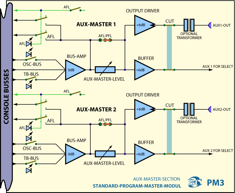 Block Diagram Program Master Module PM3 - Aux Masters