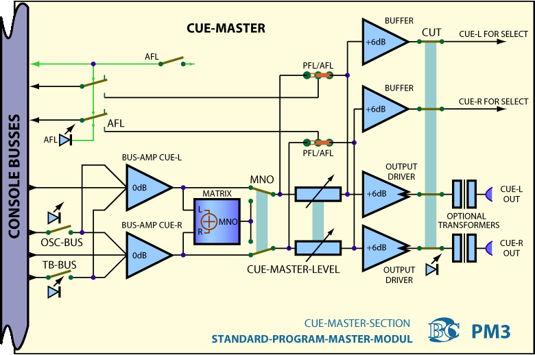 Block Diagram Program Master Module PM3 - Cue Masters