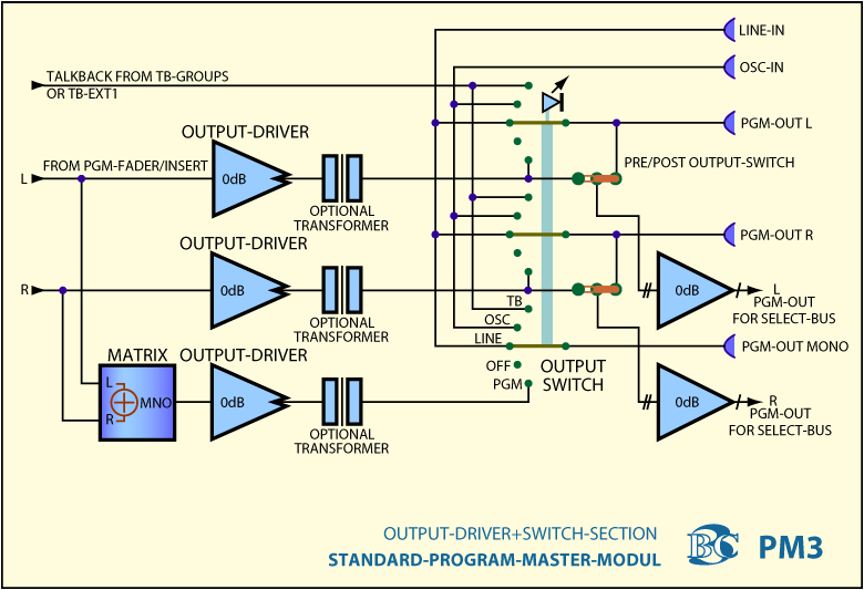 Main Block Diagram Program Master Module PM3 Output Section