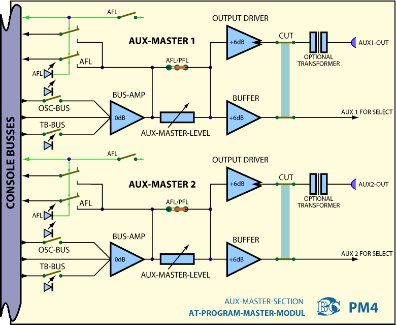 Block Diagram Program Master Module PM4 - Aux Masters