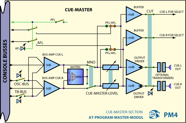 Block Diagram Program Master Module PM4 - Cue Masters