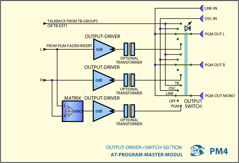 Main Block Diagram Program Master Module PM4 Output Section