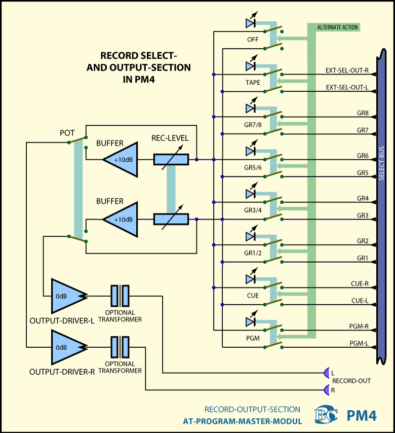 Block Diagram Program Master Module PM4 Record Output