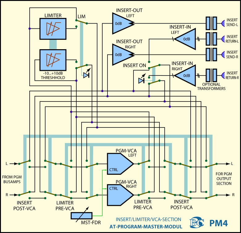 Block Diagram Program Master Module PM4 Master Fader