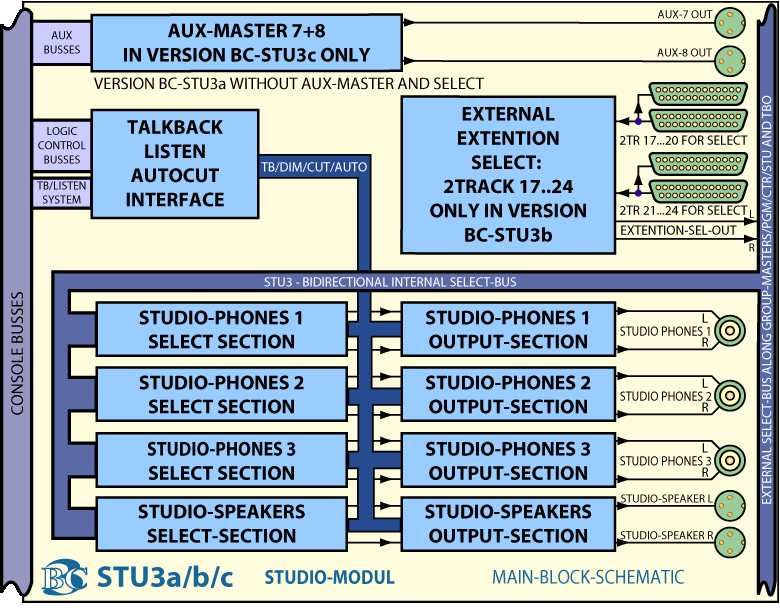 Main Block Diagram Playback Module STU3