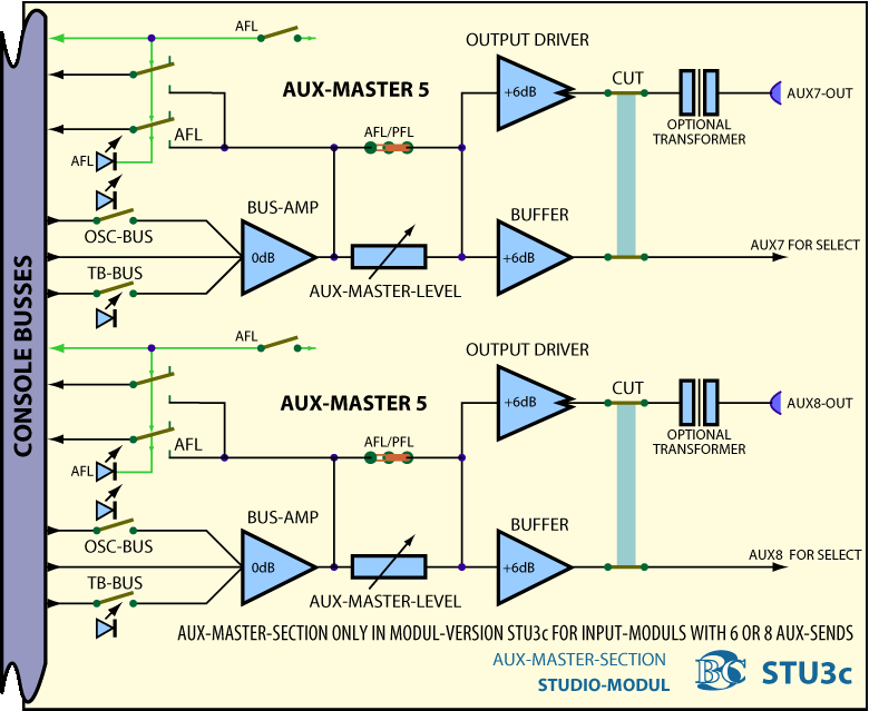 Main Block Diagram Playback Module STU3 - Aux Master Section