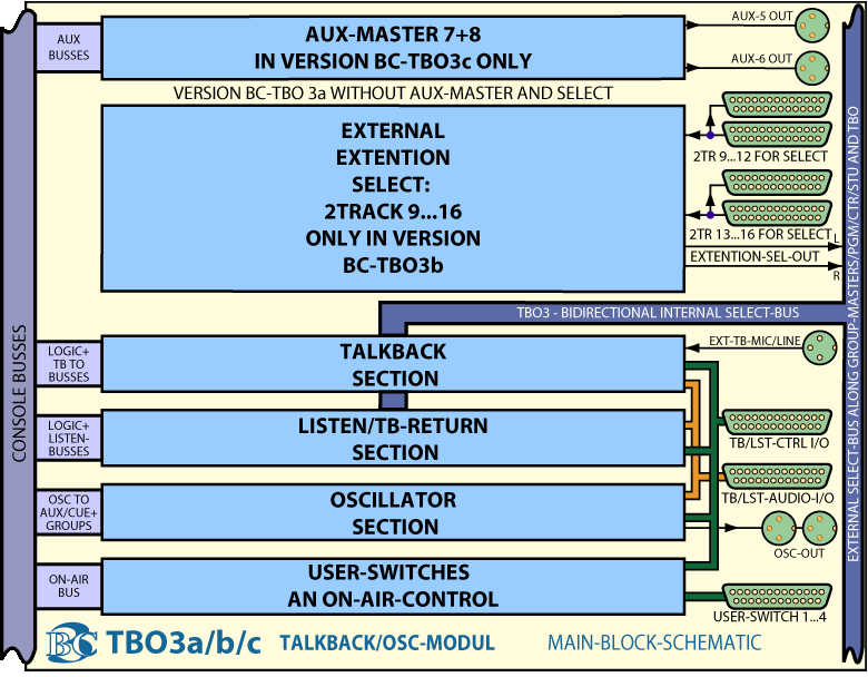 Main Block Diagram Talkback Oscillator Module TBO3