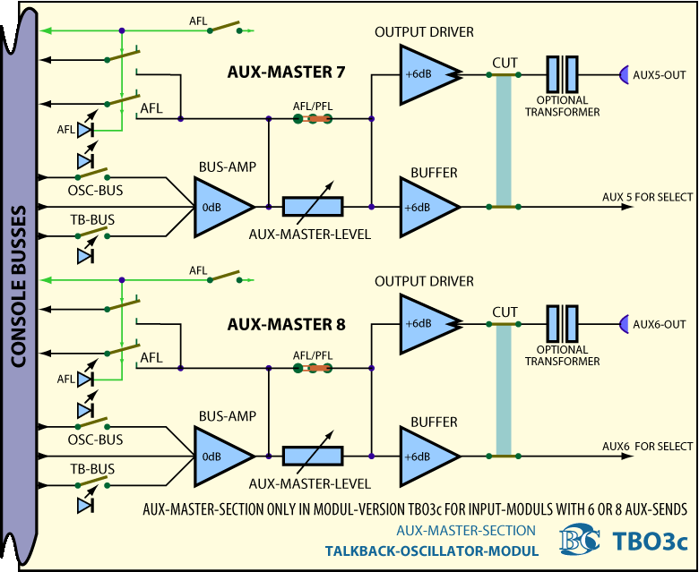 Main Block Diagram Talkback Oscillator Module TBO3 Aux Master Section